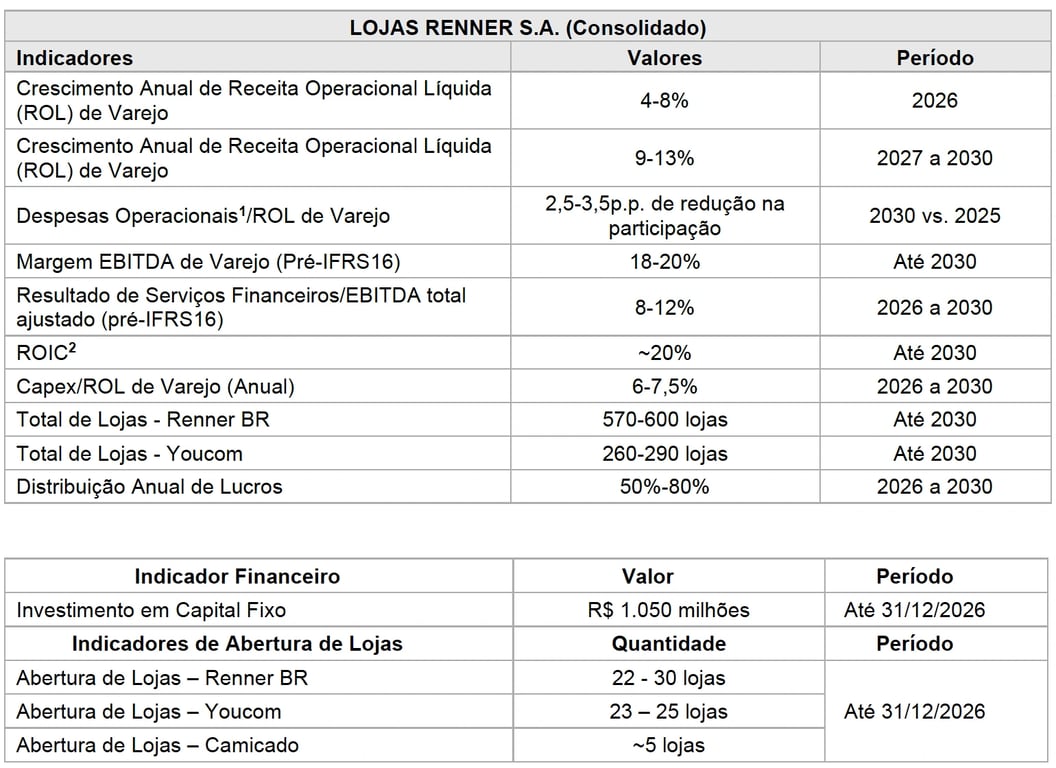 Guidance da Lojas Renner: crescimento da receita de varejo de 4% a 8% em 2026 e de 9% a 13% entre 2027 e 2030, ROIC de cerca de 20% e distribuição de 50% a 80% do lucro