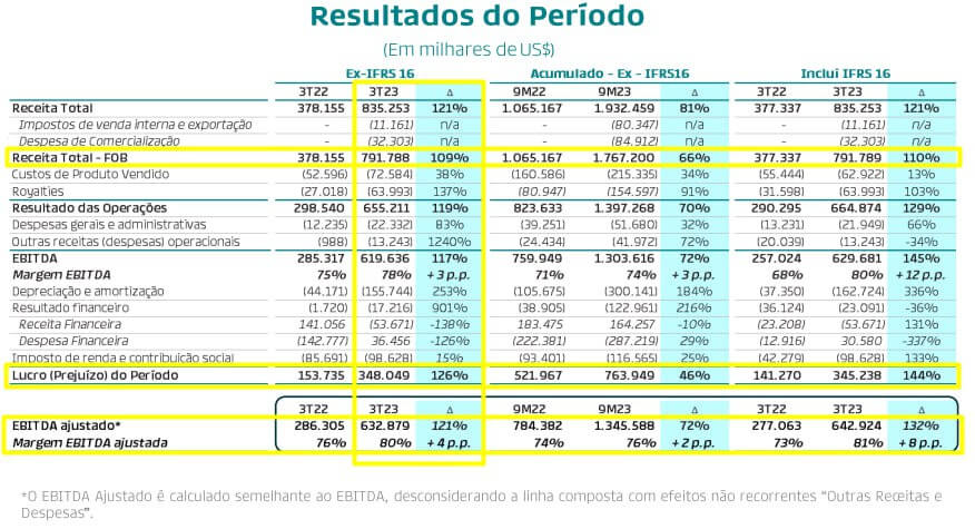 DRE da PRIO no 3T23.