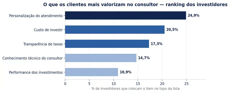 Gráfico de barras com o ranking do que investidores mais valorizam no consultor: personalização