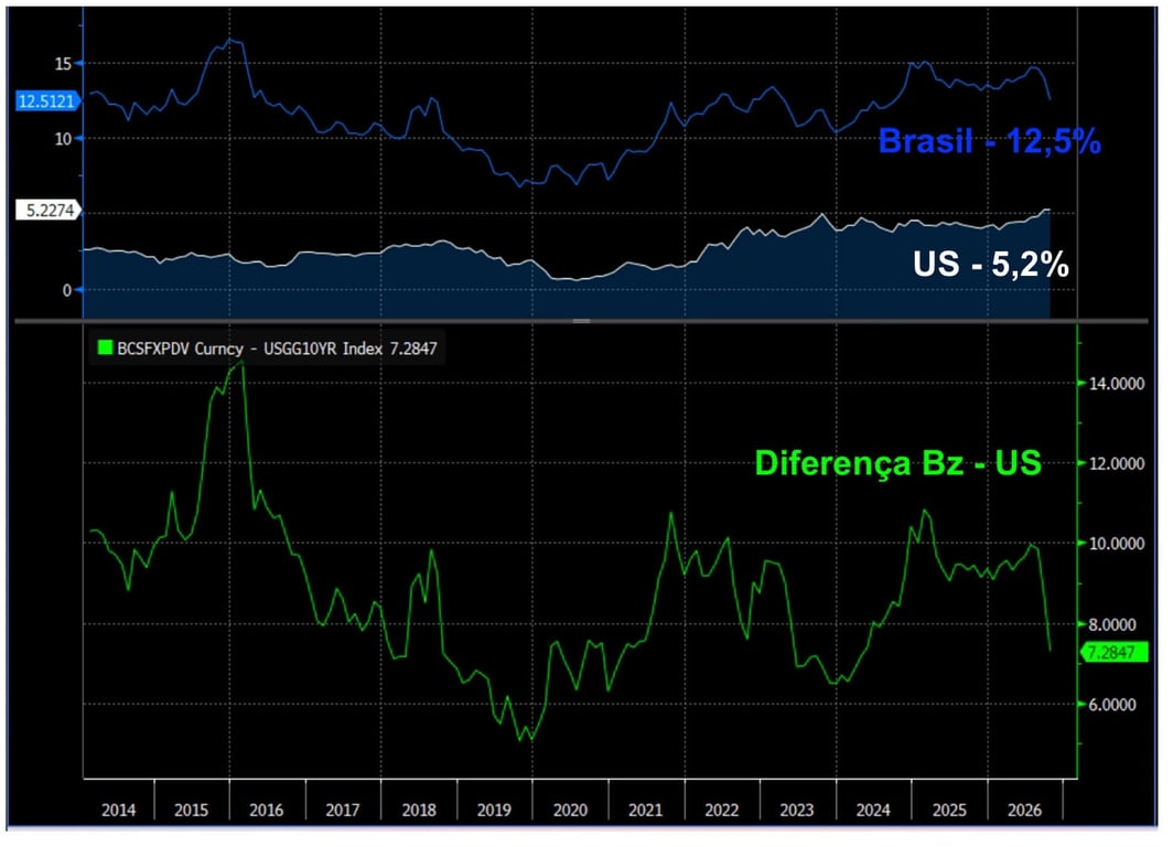 Gráficos, de 2014 a 2026, com a taxa de juros de 10 anos do Brasil e dos EUA. No gráfico de cima, a taxa brasileira (linha azul) está em 12,5%, e a americana (linha branca) está em 5,2%, em alta desde 2022.