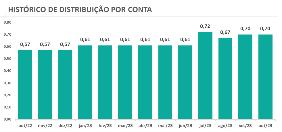 Fonte: VBI Real Estate