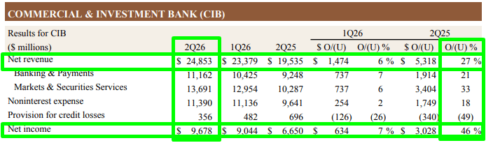 Tabela de resultados do segmento Commercial & Investment Banking do JPMorgan no 2T26, com receita de US$ 24,9 bilhões