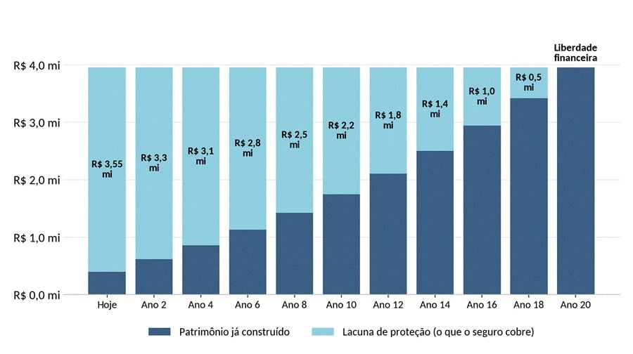 Gráfico mostrando a evolução, ao longo de 20 anos, entre o patrimônio já construído e a lacuna de proteção que o seguro cobre, somando sempre R$ 4 milhões: hoje a lacuna é de R$ 3,55 milhões, caindo progressivamente a cada dois anos até desaparecer por completo no ano 20.