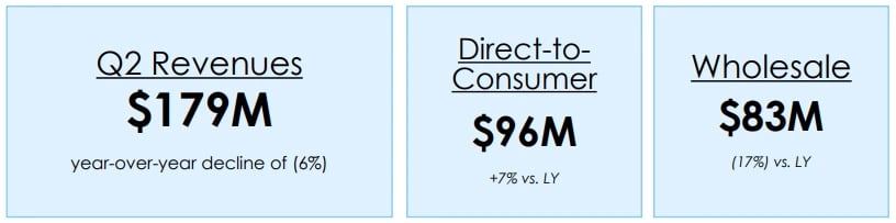 Receita da marca Hey Dude no 2T26: US$ 179 milhões no total, queda de 6%, com US$ 96 milhões em venda direta ao consumidor e US$ 83 milhões no atacado