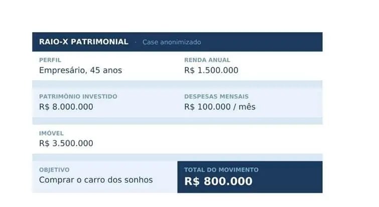 Raio X de cliente de R$ 8 milhões que queria comprar carro de R$ 800 mil