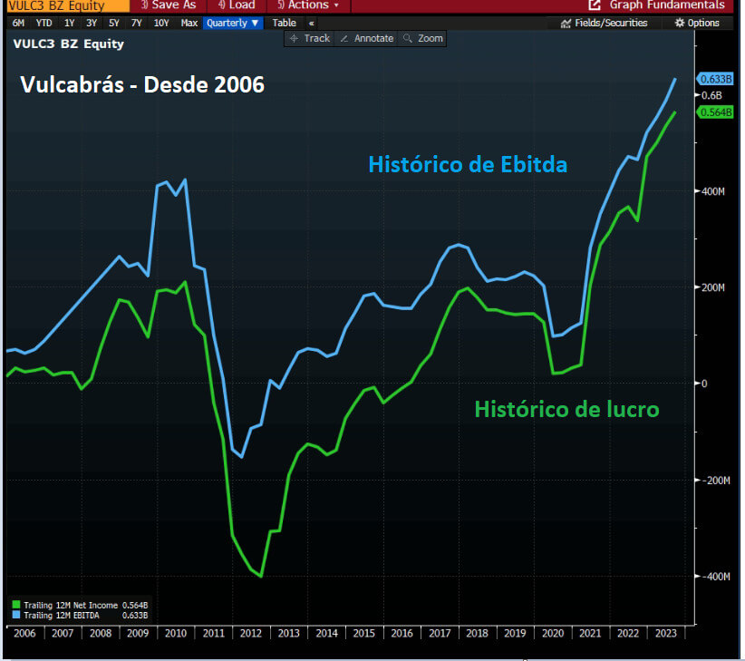 Histórico Ebitda e de Lucro de Vulcabras (VULC3).