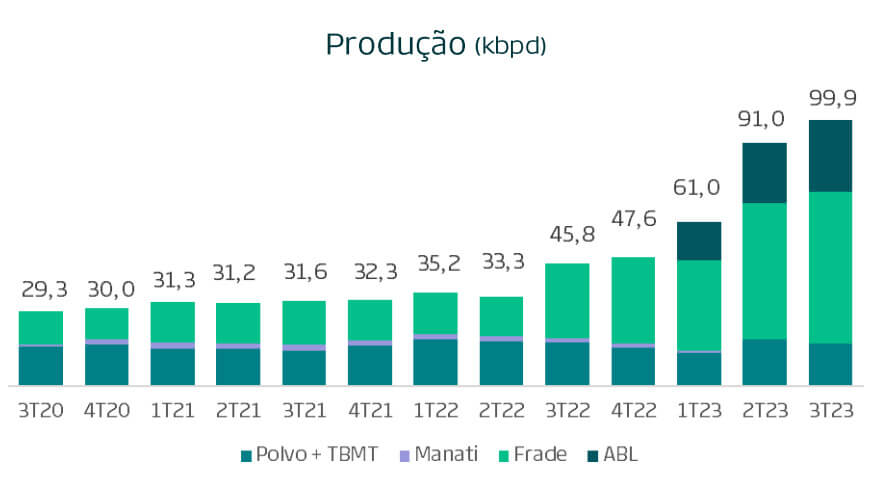 Dados de produção da PRIO desde o 3T20.