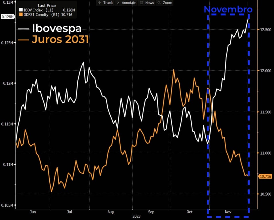 Desempenho do Ibovespa versus juros futuros 2031 em 2023.