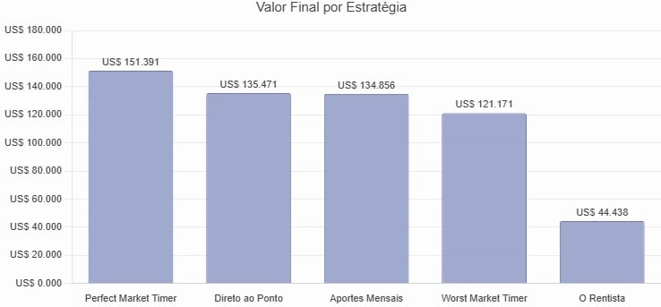 Gráfico compara estratégias de investimento no S&P 500, incluindo aportes regulares, timing de mercado e permanência fora do mercado&nbsp;