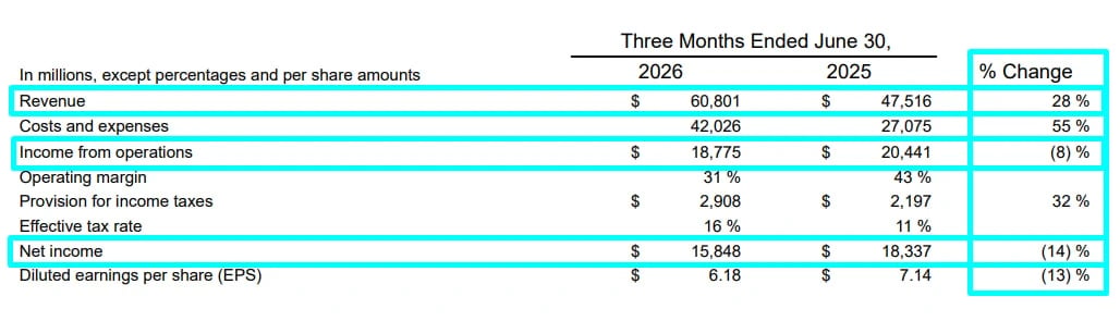 Tabela de resultados da Meta no 2T26: receita de US$ 60,8 bilhões, lucro operacional de US$ 18,8 bilhões, margem de 31% e lucro líquido de US$ 15,8 bilhões