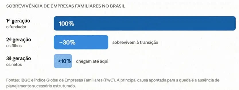 No Brasil, apenas 30% das empresas familiares sobrevivem à transição da primeira para a segunda geração. Apenas 10% dessas empresas chegam à terceira geração