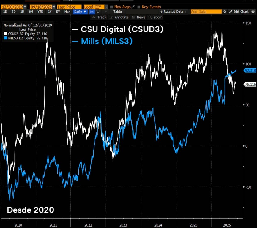 Gráfico do retorno acumulado das ações CSUD3 (CSU Cardsystem) e MILS3 (Mills) desde 2020, mostrando desempenho superior de empresas com baixa alavancagem