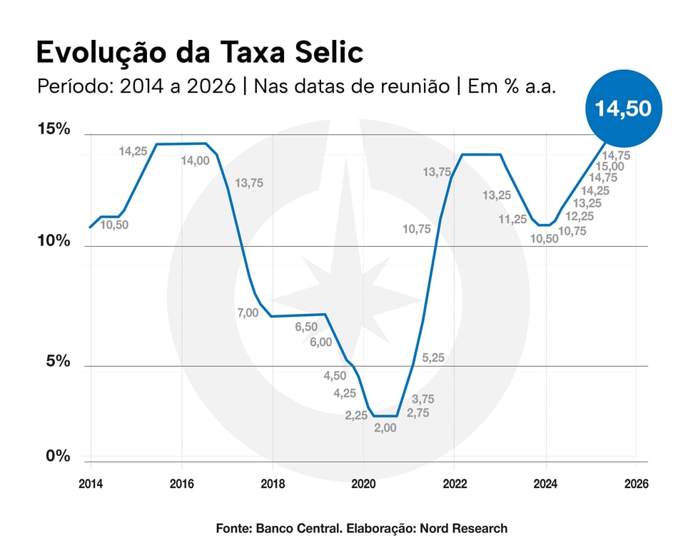 Gráfico da evolução da taxa Selic hoje e histórica de 2014 a 2026, mostrando queda recente para 14,50% ao ano