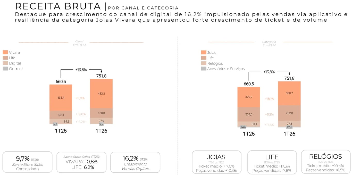 Receita bruta da Vivara no 1T26