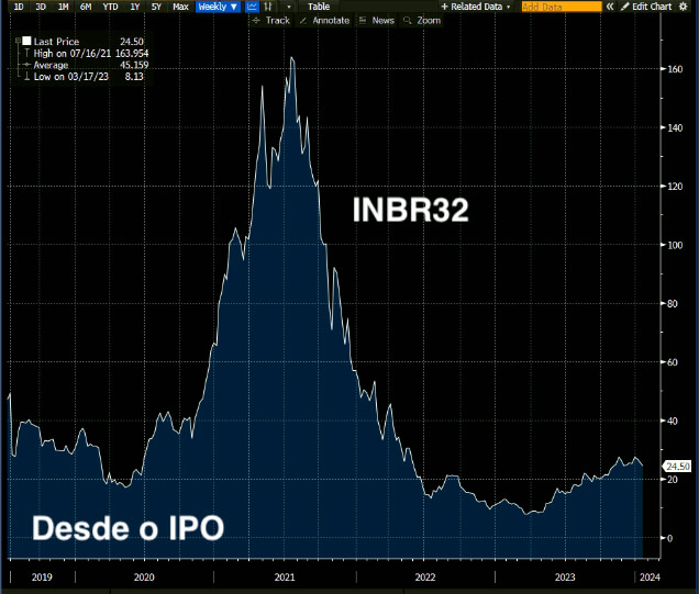 Cotações do Inter desde o IPO.