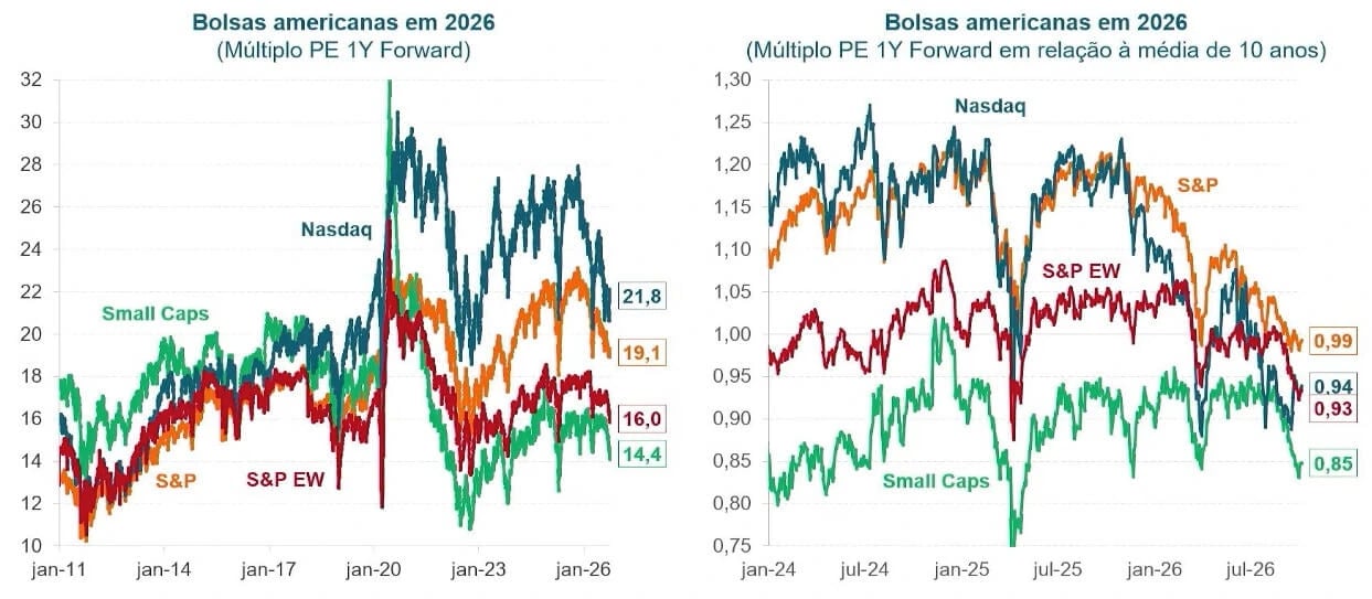 Dois gráficos de linhas das Bolsas americanas em 2026.