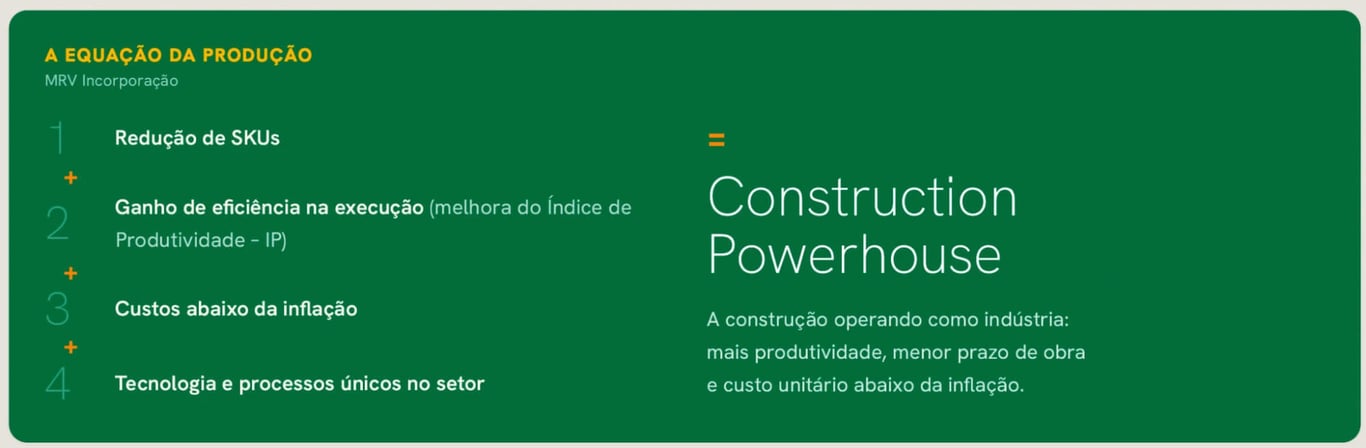 Infográfico 'A equação da produção' da MRV, mostrando redução de SKUs, ganho de eficiência na execução e tecnologia como pilares da Construction Powerhouse
