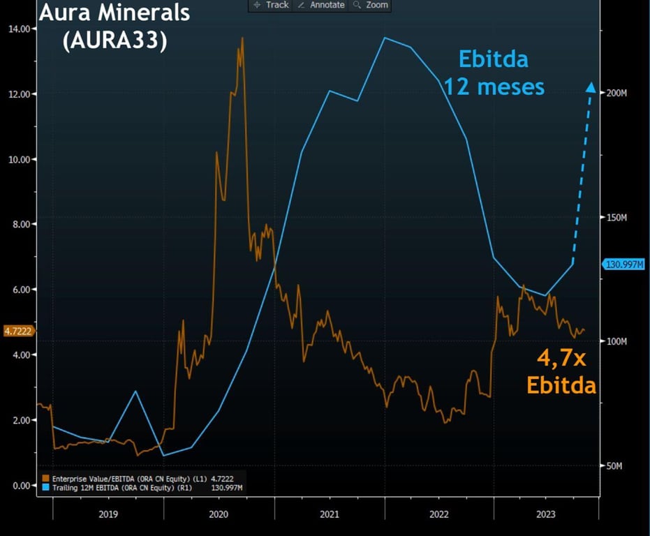 Ebitda de Aura Minerals (AURA33).