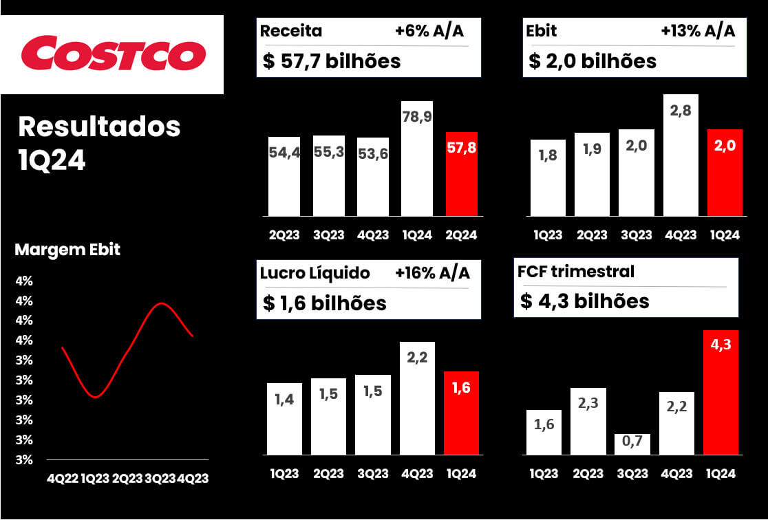 Destaques dos resultados da Costco.