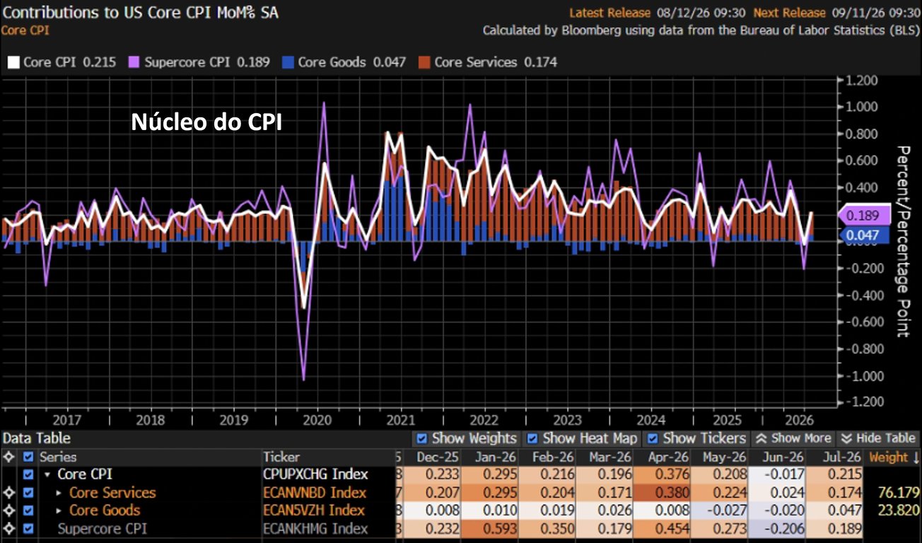 Gráfico de barras mostrando a evolução mensal do núcleo do CPI dos EUA (Core CPI) entre 2017 e 2026, com decomposição entre bens (Core Goods) e serviços (Core Services).