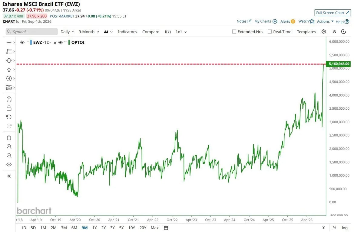 Gráfico da demanda por opções de compra do ETF EWZ (iShares MSCI Brazil), mostrando o maior volume desde 2007