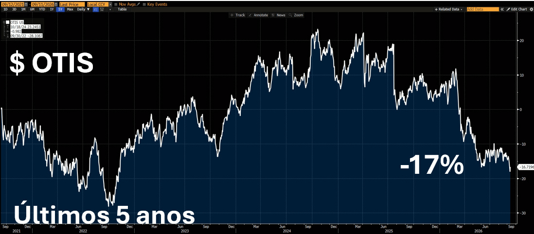 Gráfico do desempenho das ações da Otis nos últimos cinco anos, mostrando queda de cerca de 17%, enquanto o mercado americano subiu mais de 70%
