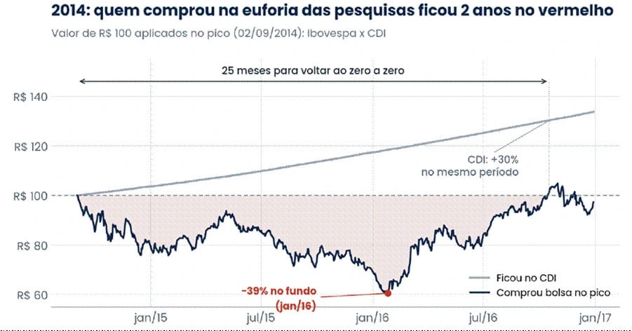 Gráfico com o valor de R$ 100 aplicados no pico da Bolsa, em 02/09/2014, comparando o Ibovespa (linha azul-escura) e o CDI (linha cinza-azulada). O CDI sobe de forma constante e acumula +30% em 25 meses. A Bolsa cai até o fundo de −39% em janeiro de 2016 e só volta a R$ 100 depois de 25 meses, ou seja, quem comprou no pico ficou dois anos no vermelho.