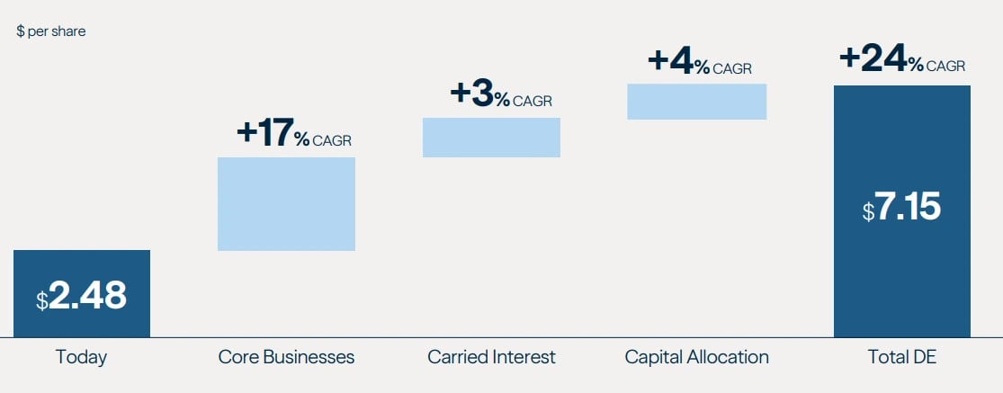 Gráfico em cascata com a projeção da Brookfield para o lucro por ação, de US$ 2,48 hoje para US$ 7,15 em 2031, com contribuição de +17% ao ano dos negócios principais, +3% do carried interest e +4% da alocação de capital, somando +24% ao ano