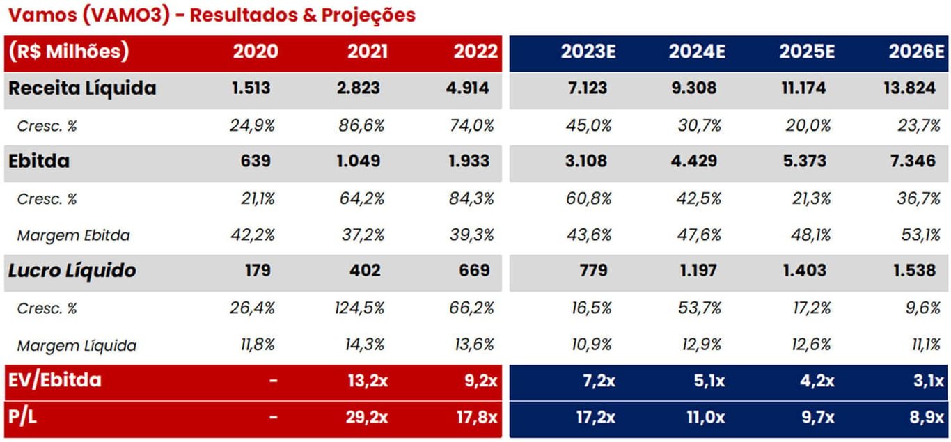 Histórico e projeções de resultados para Vamos.