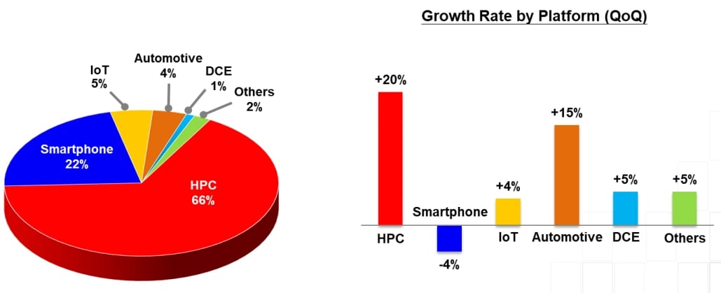 Gráfico mostrando participação da TSMC por plataforma no 2T26, com HPC representando 66% da receita, e crescimento trimestral por segmento