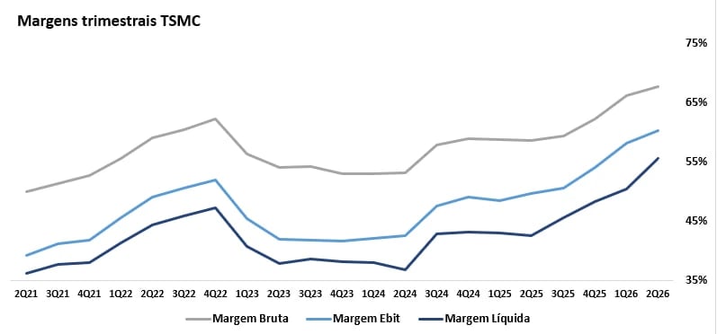 Gráfico de linha com evolução das margens bruta, EBIT e líquida da TSMC de 2T21 a 2T26