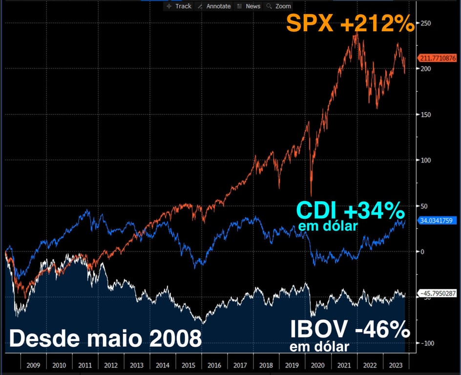Desempenho do IBOV em dólares versus SPX e CDI desde maio de 2008.