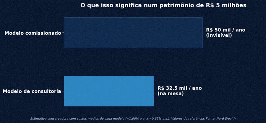 Comparação em valores absolutos entre o modelo comissionado (R$ 50 mil por ano invisíveis) e o modelo de consultoria (R$ 32,5 mil por ano, valor conhecido) para um patrimônio de R$ 5 milhões