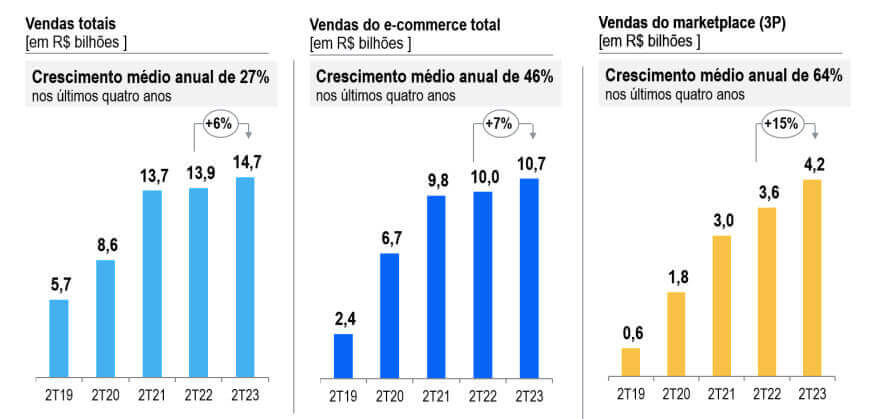 Vendas totais e nos canais digitais do Magalu no 2T23.