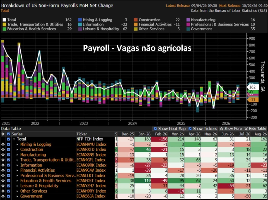 Gráfico mostrando a variação mensal das vagas de emprego não agrícolas nos EUA (Payroll) de 2021 a agosto de 2026, segmentado por setor. Em agosto de 2026, o total foi de 162 mil vagas, com destaque para Lazer e Hotelaria (+62 mil) e Governo (+35 mil). Abaixo do gráfico, há uma tabela de dados mensais por setor de dezembro de 2025 a agosto de 2026