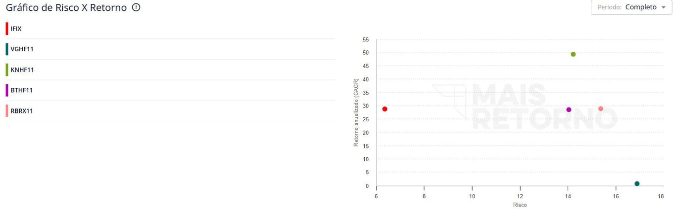 Gráfico de dispersão comparando risco e retorno anualizado do Ifix e dos fundos imobiliários VGHF11, KNHF11, BTHF11 e RBRX11, ilustrando quais fundos entregam mais retorno por unidade de risco assumido.
