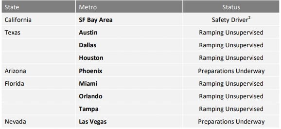 Tabela com status das operações de robotáxi da Tesla por estado e cidade no 2T26, incluindo Austin, Dallas, Houston, Miami e Las Vegas