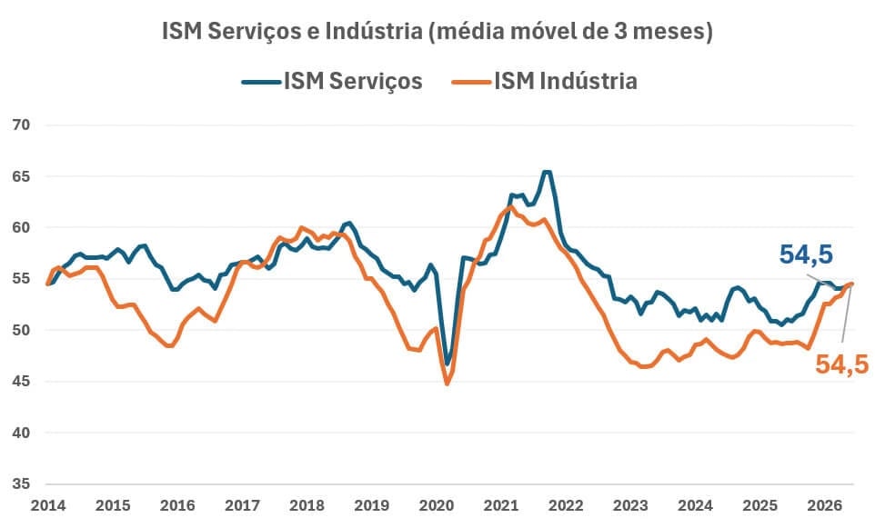 Gráfico dos índices ISM de Serviços e Indústria (média móvel de 3 meses) de 2014 a 2026, ambos em expansão (acima de 50) na maior parte do período, com forte queda em 2020, recuperação até picos acima de 60 em 2021, desaceleração gradual até 2023, e convergência recente com os dois índices em 54,5 no fim do período.