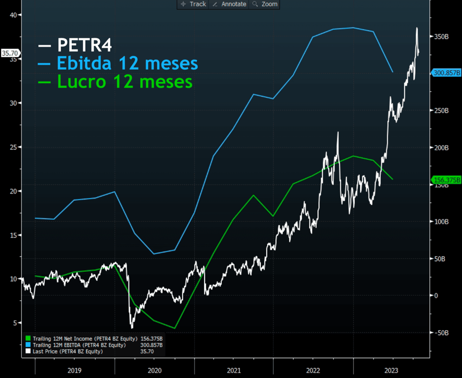 Gráfico histórico de lucro e Ebitda últimos 12 meses de PETR4.