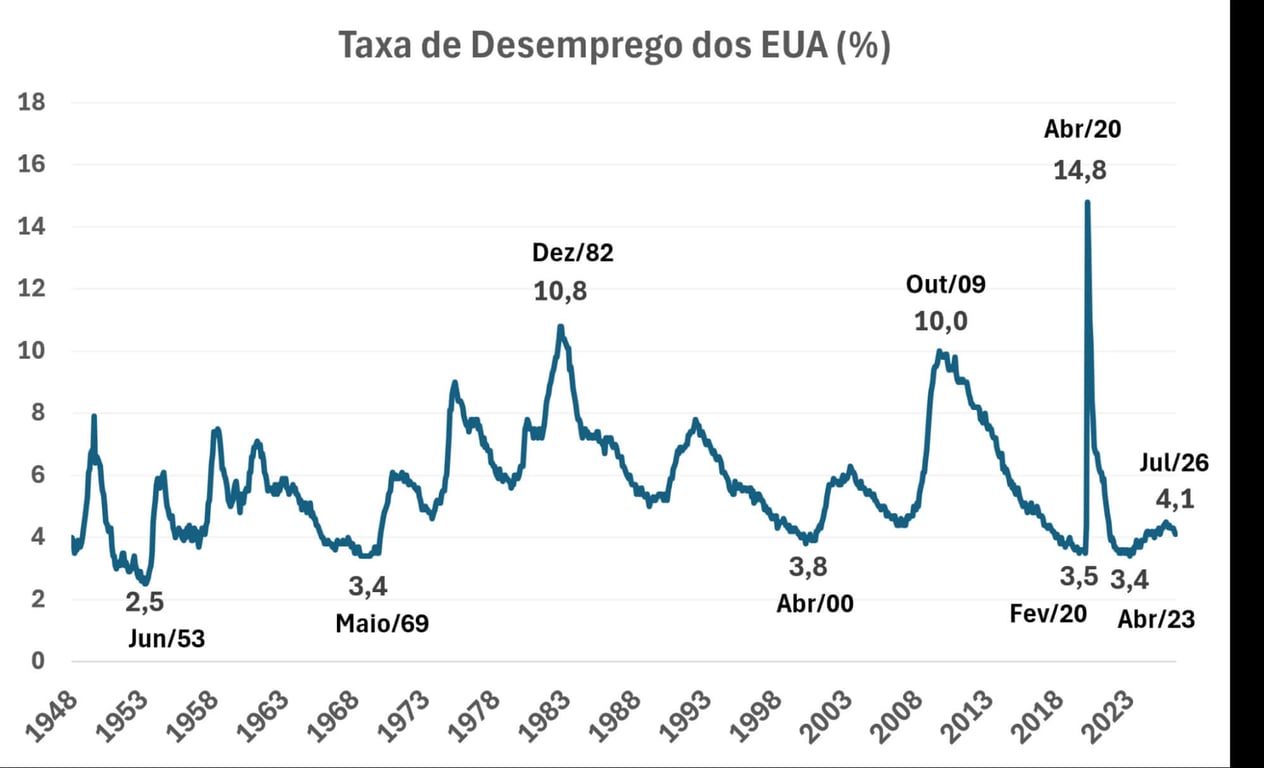Gráfico da taxa de desemprego dos EUA desde 1948