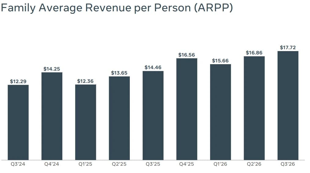 Evolução da receita média por pessoa da Meta Platforms do 3T24 ao 3T26, de US$ 12,29 para US$ 17,72