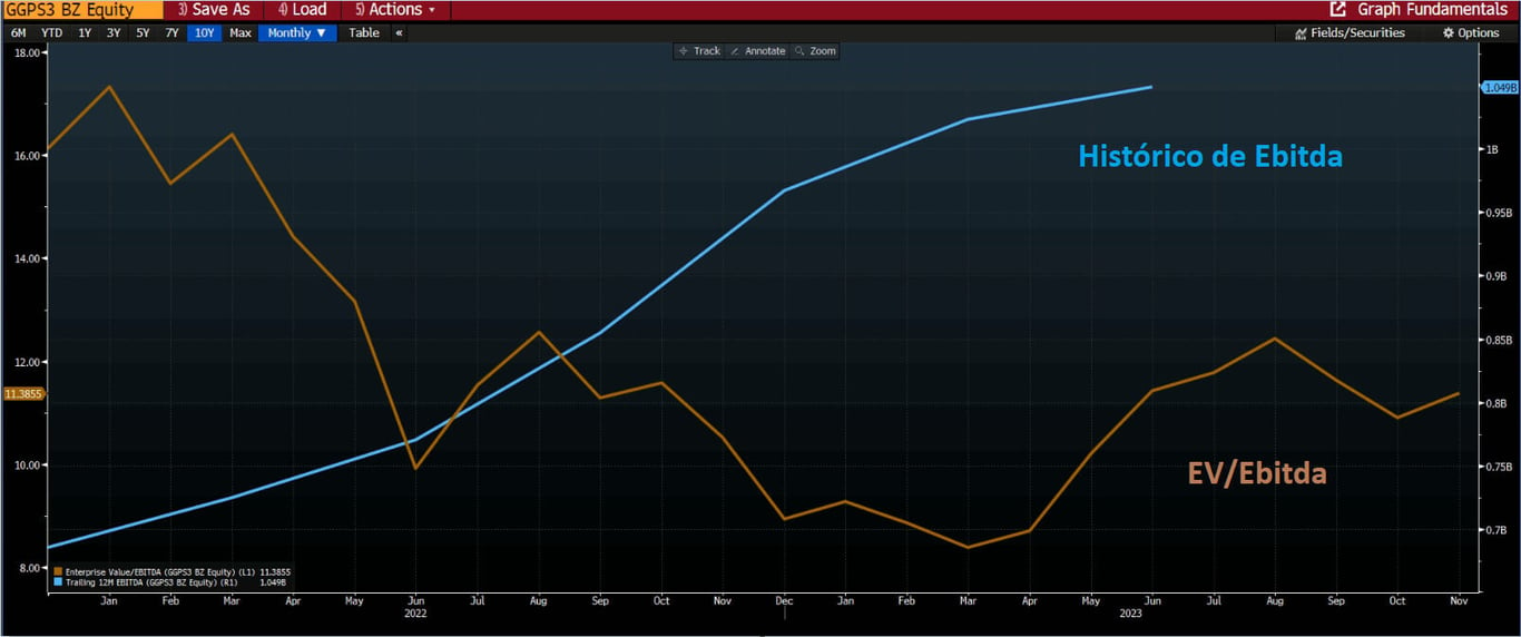 Histórico de Ebitda (azul) e EV/Ebitda (marrom) GPS.