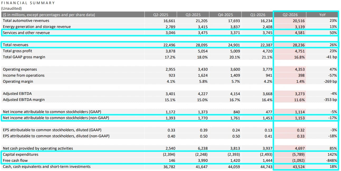 Tabela com resumo financeiro da Tesla no 2T26: receita, margem operacional, lucro líquido, EPS e fluxo de caixa livre comparados aos trimestres anteriores