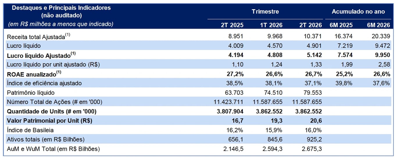 Tabela de indicadores do BTG Pactual no 2T26: receita ajustada de R$ 10,4 bilhões, lucro líquido ajustado de R$ 5,1 bilhões, ROE de 26,7% e ativos totais de R$ 925 bilhões