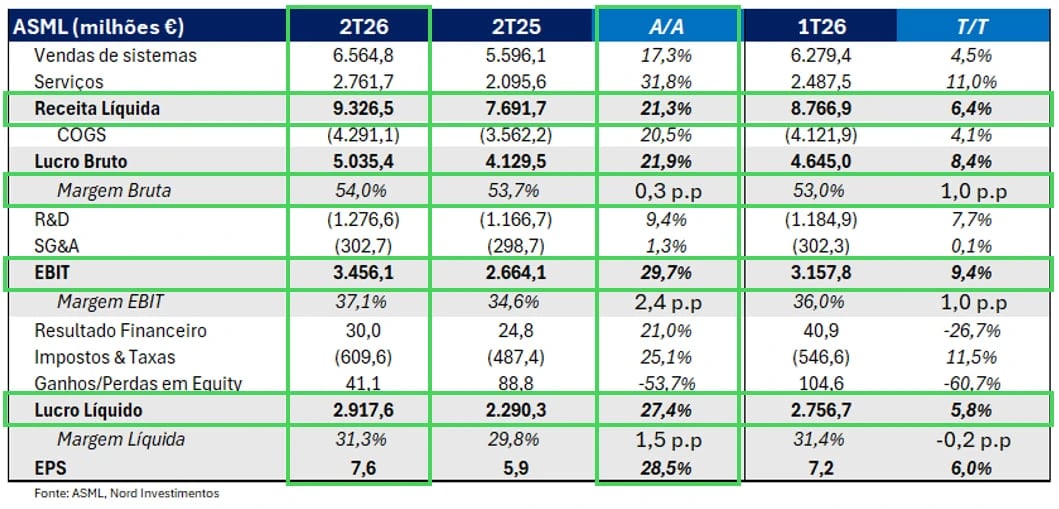 Tabela com resultados financeiros da ASML no 2T26: receita líquida, lucro bruto, EBIT, lucro líquido e EPS comparados com 2T25 e 1T26