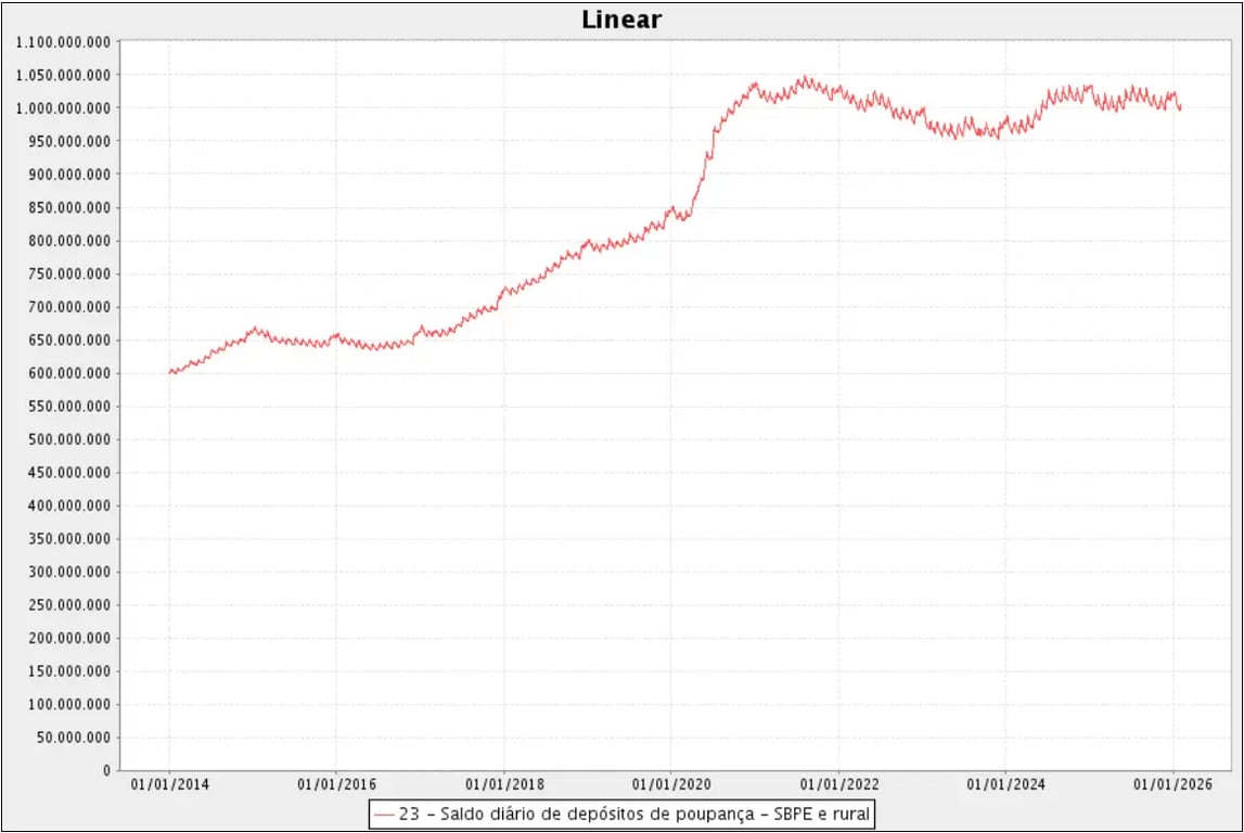 O saldo da poupança no Brasil cresceu 67% entre 2014 e 2021. Mantido aquele ritmo, deveria estar em R$ 1,4 trilhão hoje. Mas isso não aconteceu — e essa mudança diz muito sobre como os brasileiros estão investindo&nbsp;