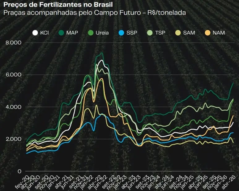 Evolução dos preços de fertilizantes no Brasil entre fevereiro de 2020 e abril de 2026
