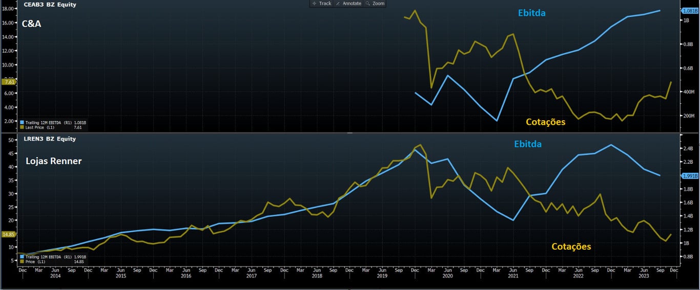 Gráfico comparativo entre C&A e Renner.