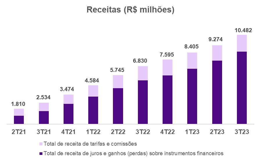 Fonte: RI Nubank. Elaboração: Nord Investimentos