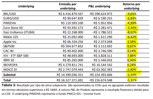Tabela
<p>Descrição gerada automaticamente" /><figcaption>Fonte: ‘After All, To Whom the Structured Products are Good?’, Alan Genaro, abr/2021, FGV.</figcaption></figure>










































    
    
        
    
    


    
        
    

    
    
    
     

    
    
    
    
    
    
    
             
                
            
                
                
                
                
                
                    
                  
                
                
                
                
                 
                                               
        

        
            
                
            
                
    
    
    
    
    
     

    
    
    
    
    
    
    
    
    
    
    
     

    
    
    
    
    
    
    
             
                
            

        
            
                
            
                
    
    
    
    
    
     

    
    
    
    
    
    
    
             
                
            

        
            
                
            
                
    
    
    
    

    
        
                
    






<div class=